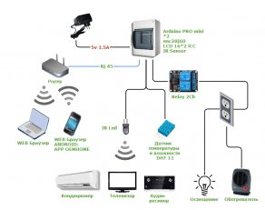 OEMHOME проект умного дома (Arduino + Android) | Аппаратная На данный момент устройство на