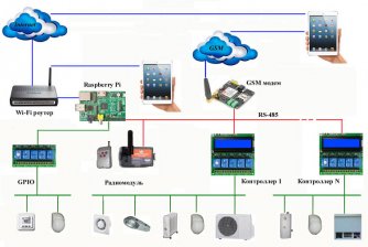 Raspberry Pi для домашней автоматизации. Структурная схема Raspberry Pi для домашней