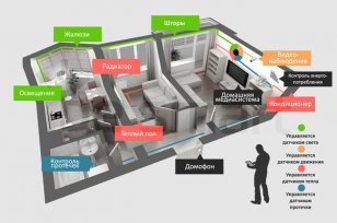 Умный дом своими руками - схема и варианты управления всеми приборами Smart_house