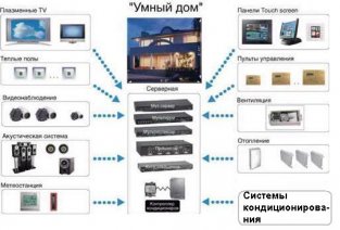 Управление VRV системой отдельно и совместно с системой Умный Дом Умный дом