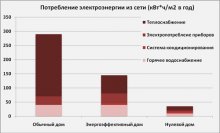 экономия энергоэффективного дома