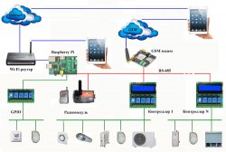 Применение Raspberry Pi