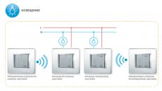 Управление освещением по технологии ZigBee от Legrand